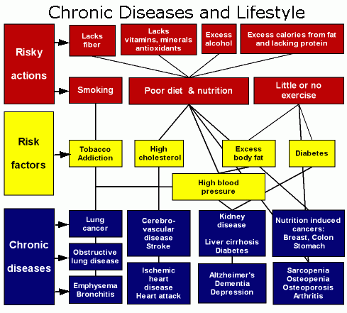 Chronic disease