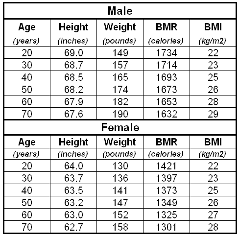 Age and Weight Gain